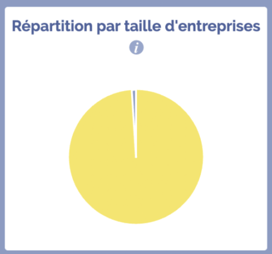 Nombre pme arras