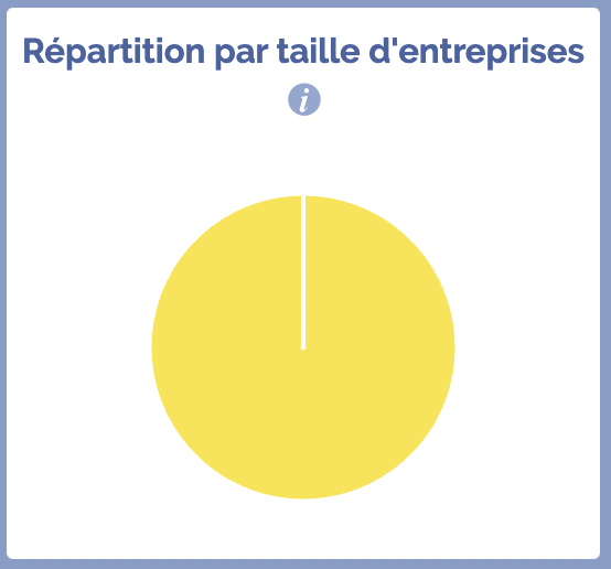 nombre pme marseille