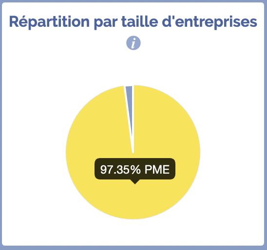 nombre entreprise villefranche-sur-saone