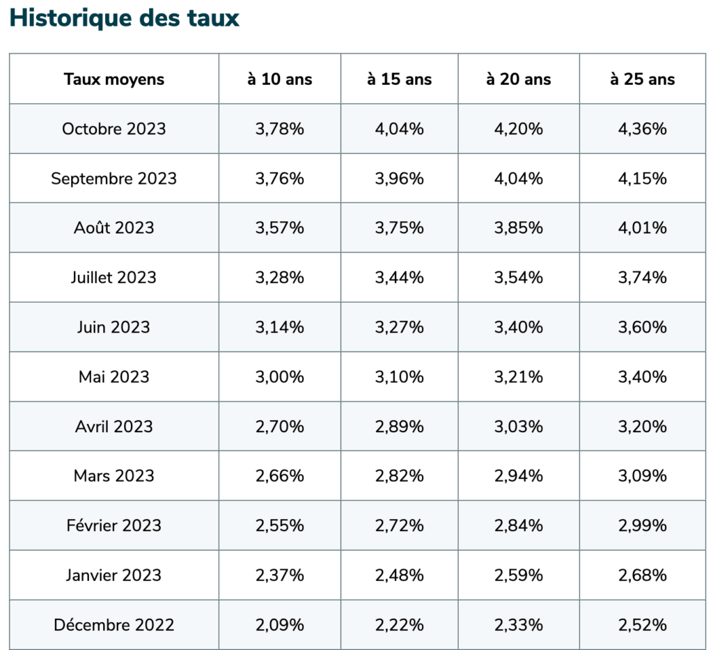 Tableau historique des taux d'intérêt