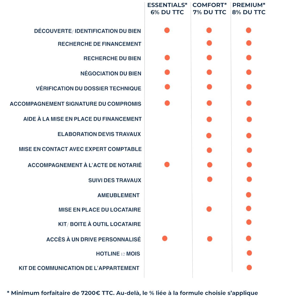 Tarif pour se faire accompagner pour investir dans l'immobilier