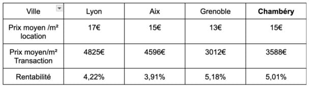 Tableau de comparaison rentabilité locative Chambéry