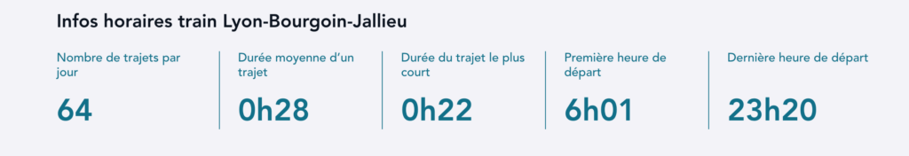 Chiffres clés des trains entre Lyon et Bourgoin-Jallieu