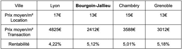 Tableau de comparaison Rentabilité locative Bourgoin-Jallieu