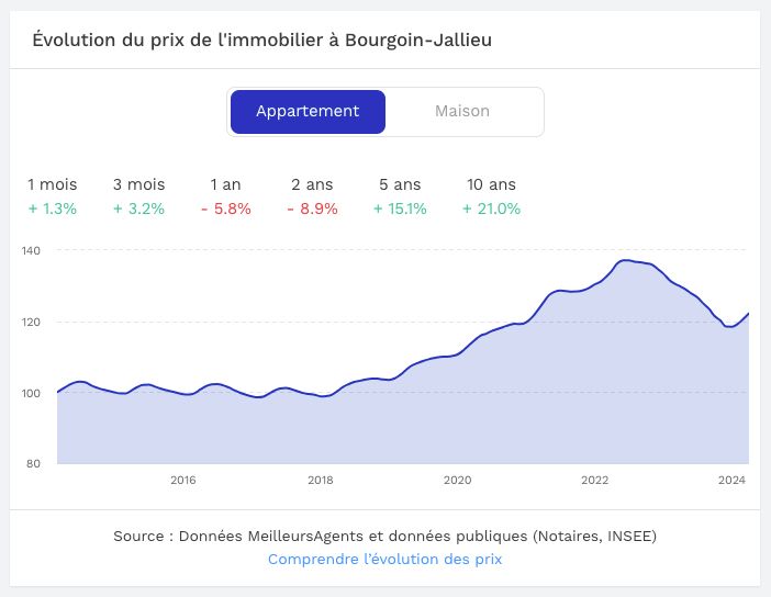 graphique qui montre l'évolution des prix de l'immobilier de 2016 à 2024 à bourgoin jallieu