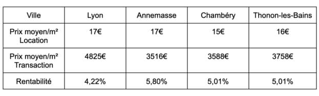 Tableau de comparaison de rentabilité Thonon